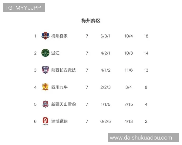 广州篮球队强势领跑挑战赛积分榜目前积分达到61分